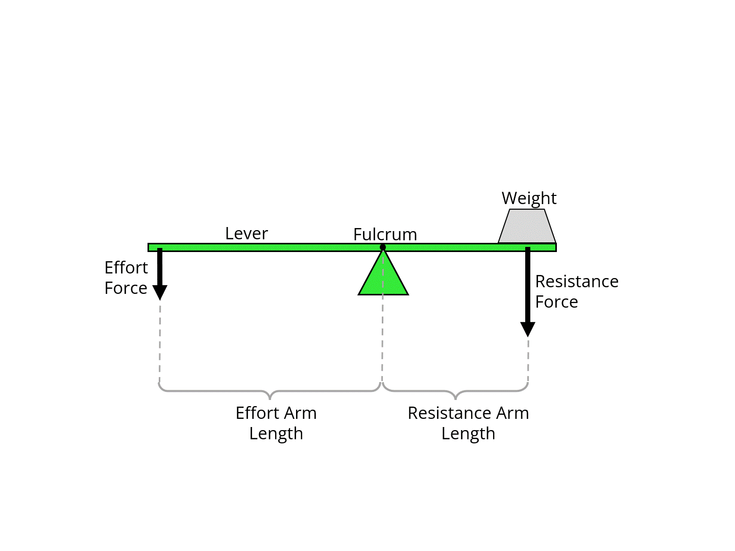 Simple Machines Levers Practice Questions Levers Vocabulary