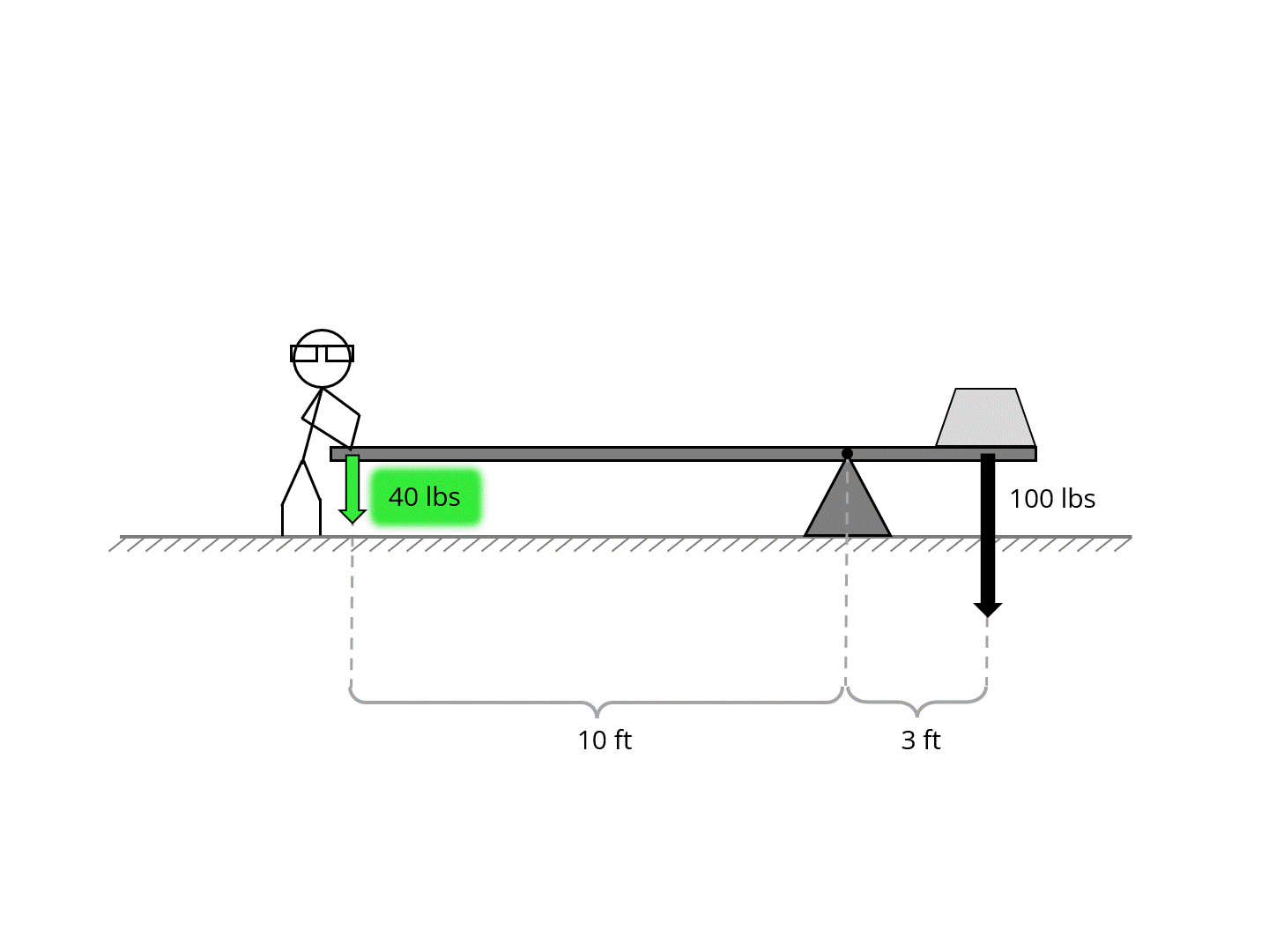 levers-vocabulary-simple-machines-levers-unit-positive-physics